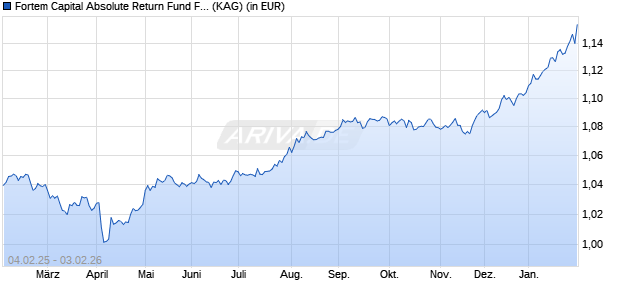 Performance des Fortem Capital Absolute Return Fund F (EUR Hedged) (ISIN IE000YDM2U69)