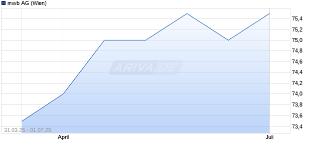 mwb Aktie Chart