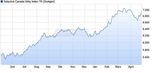 Solactive Canada Utility Index TR Chart