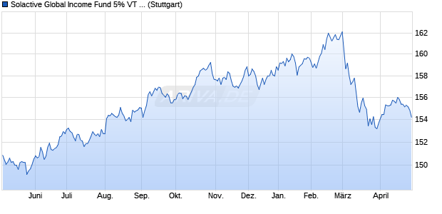 Solactive Global Income Fund 5% VT USD ER Index Chart