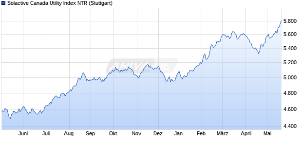 Solactive Canada Utility Index NTR Chart