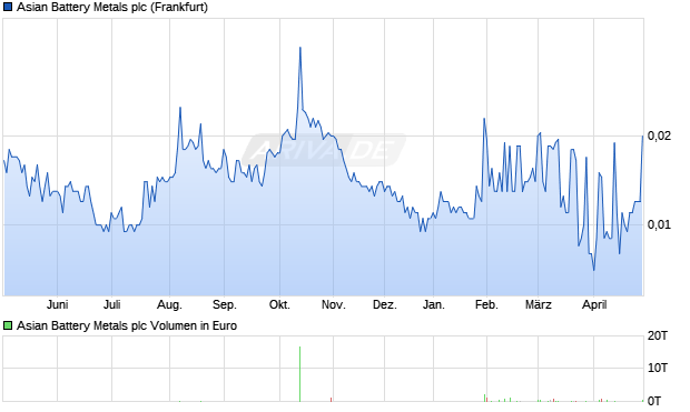 Asian Battery Metals Aktie Chart