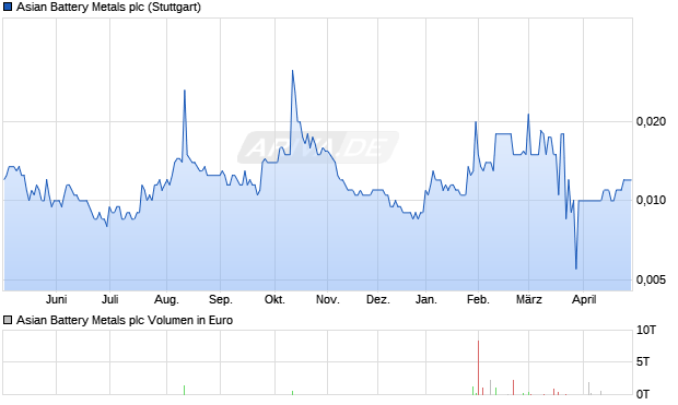 Asian Battery Metals Aktie Chart