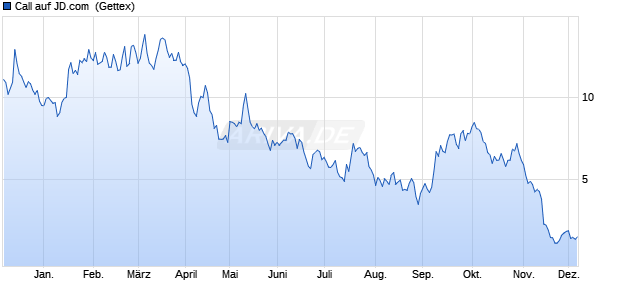 Call auf JD.com [UniCredit Bank GmbH] (WKN: HD6SZU) Chart