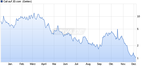 Call auf JD.com [UniCredit Bank GmbH] (WKN: HD6SZV) Chart