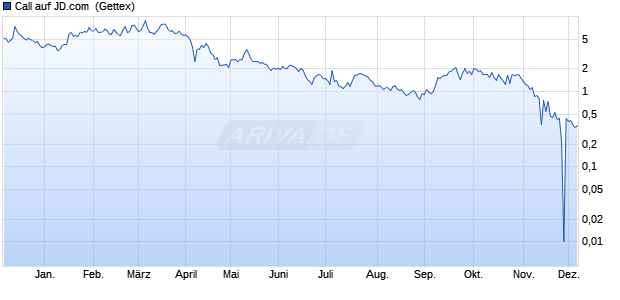 Call auf JD.com [UniCredit Bank GmbH] (WKN: HD6SZW) Chart