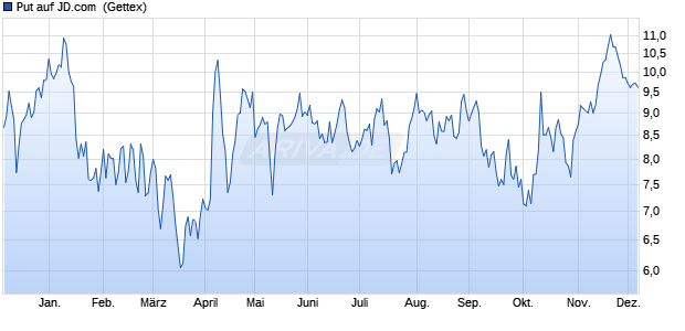 Put auf JD.com [UniCredit Bank GmbH] (WKN: HD6SZX) Chart