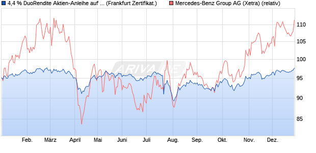 4,4 % DuoRendite Aktien-Anleihe auf Mercedes-Benz . (WKN: LB4YD7) Chart