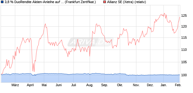 3,8 % DuoRendite Aktien-Anleihe auf Allianz [Landes. (WKN: LB4YD4) Chart