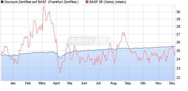 Discount-Zertifikat auf BASF [DZ BANK AG] (WKN: DQ40U3) Chart