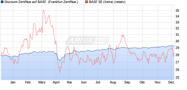Discount-Zertifikat auf BASF [DZ BANK AG] (WKN: DQ40U5) Chart