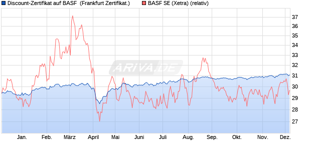 Discount-Zertifikat auf BASF [DZ BANK AG] (WKN: DQ40U6) Chart