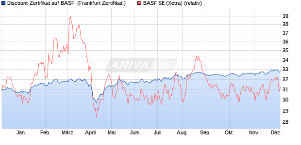Discount-Zertifikat auf BASF [DZ BANK AG] (WKN: DQ40U7) Chart