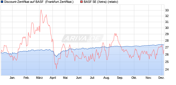 Discount-Zertifikat auf BASF [DZ BANK AG] (WKN: DQ40U4) Chart
