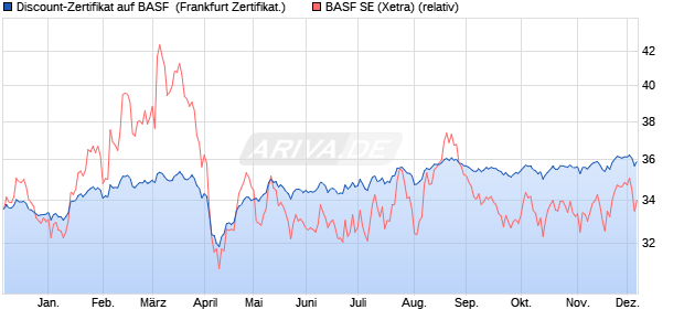 Discount-Zertifikat auf BASF [DZ BANK AG] (WKN: DQ40VA) Chart