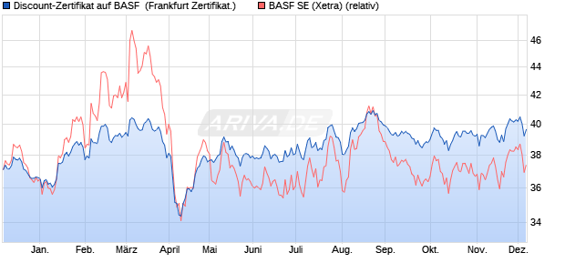 Discount-Zertifikat auf BASF [DZ BANK AG] (WKN: DQ40VE) Chart