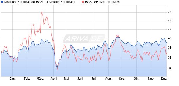 Discount-Zertifikat auf BASF [DZ BANK AG] (WKN: DQ40VD) Chart