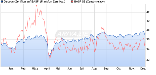 Discount-Zertifikat auf BASF [DZ BANK AG] (WKN: DQ40VB) Chart