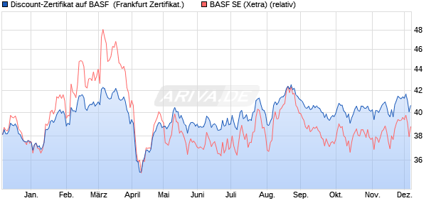 Discount-Zertifikat auf BASF [DZ BANK AG] (WKN: DQ40VG) Chart