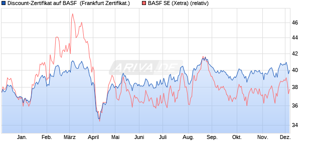 Discount-Zertifikat auf BASF [DZ BANK AG] (WKN: DQ40VF) Chart