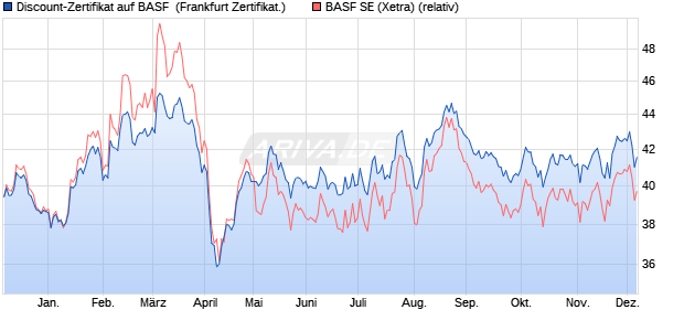 Discount-Zertifikat auf BASF [DZ BANK AG] (WKN: DQ40VK) Chart