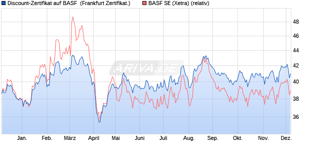 Discount-Zertifikat auf BASF [DZ BANK AG] (WKN: DQ40VH) Chart