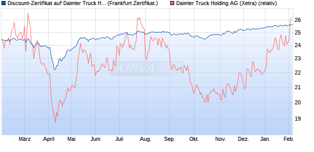 Discount-Zertifikat auf Daimler Truck Holding [DZ BA. (WKN: DQ40YB) Chart