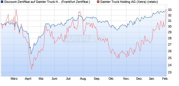 Discount-Zertifikat auf Daimler Truck Holding [DZ BA. (WKN: DQ40YF) Chart