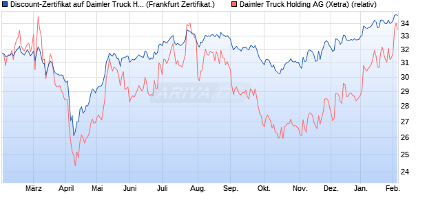 Discount-Zertifikat auf Daimler Truck Holding [DZ BA. (WKN: DQ40YH) Chart
