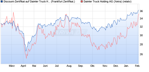 Discount-Zertifikat auf Daimler Truck Holding [DZ BA. (WKN: DQ40YJ) Chart
