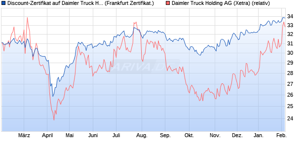 Discount-Zertifikat auf Daimler Truck Holding [DZ BA. (WKN: DQ40YG) Chart