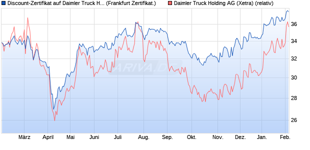 Discount-Zertifikat auf Daimler Truck Holding [DZ BA. (WKN: DQ40YK) Chart