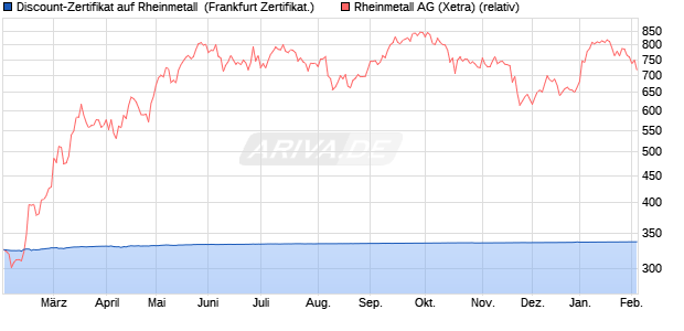 Discount-Zertifikat auf Rheinmetall [DZ BANK AG] (WKN: DQ408B) Chart