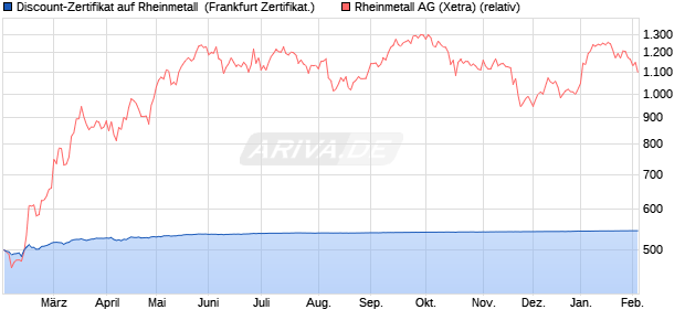 Discount-Zertifikat auf Rheinmetall [DZ BANK AG] (WKN: DQ408N) Chart