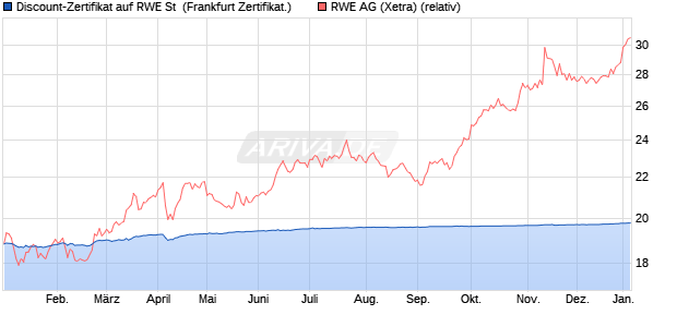 Discount-Zertifikat auf RWE St [DZ BANK AG] (WKN: DQ408S) Chart