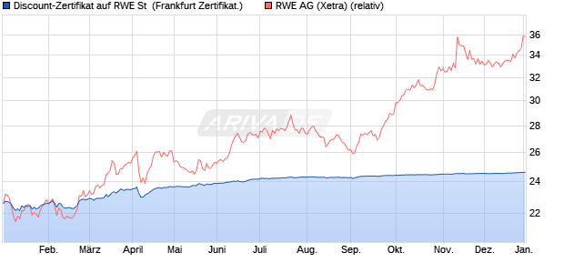 Discount-Zertifikat auf RWE St [DZ BANK AG] (WKN: DQ408V) Chart