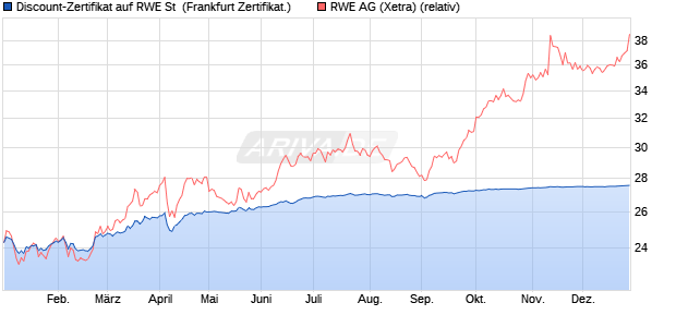 Discount-Zertifikat auf RWE St [DZ BANK AG] (WKN: DQ408X) Chart