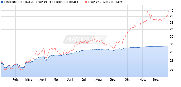 Discount-Zertifikat auf RWE St [DZ BANK AG] (WKN: DQ408Y) Chart