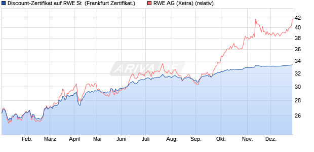 Discount-Zertifikat auf RWE St [DZ BANK AG] (WKN: DQ4080) Chart
