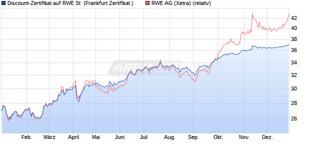 Discount-Zertifikat auf RWE St [DZ BANK AG] (WKN: DQ4083) Chart