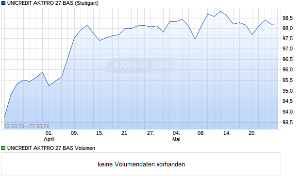 UNICREDIT AKTPRO 27 BAS Aktie Chart