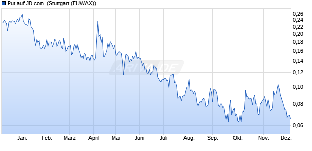 Put auf JD.com [Morgan Stanley & Co. International plc] (WKN: MG6SRT) Chart