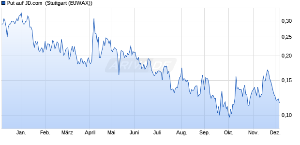 Put auf JD.com [Morgan Stanley & Co. International plc] (WKN: MG6SRS) Chart
