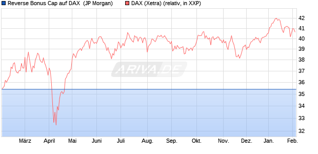 Reverse Bonus Cap auf DAX [J.P. Morgan Structured . (WKN: JT2N38) Chart