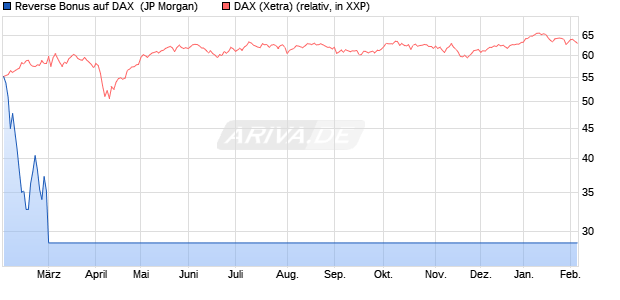 Reverse Bonus auf DAX [J.P. Morgan Structured Prod. (WKN: JT13BJ) Chart