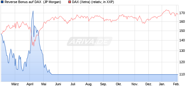 Reverse Bonus auf DAX [J.P. Morgan Structured Prod. (WKN: JT2N4K) Chart