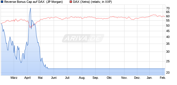 Reverse Bonus Cap auf DAX [J.P. Morgan Structured . (WKN: JT2V73) Chart