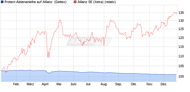 Protect-Aktienanleihe auf Allianz [Goldman Sachs Ba. (WKN: GJ036Z) Chart