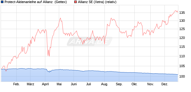 Protect-Aktienanleihe auf Allianz [Goldman Sachs Ba. (WKN: GJ0371) Chart