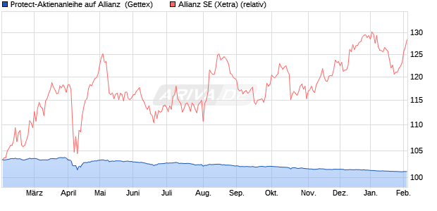 Protect-Aktienanleihe auf Allianz [Goldman Sachs Ba. (WKN: GJ0372) Chart